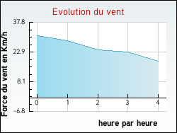 Evolution du vent de la ville Sainte-Colombe-sur-l'Hers